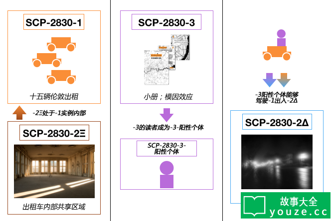 SCP2830ʲô?