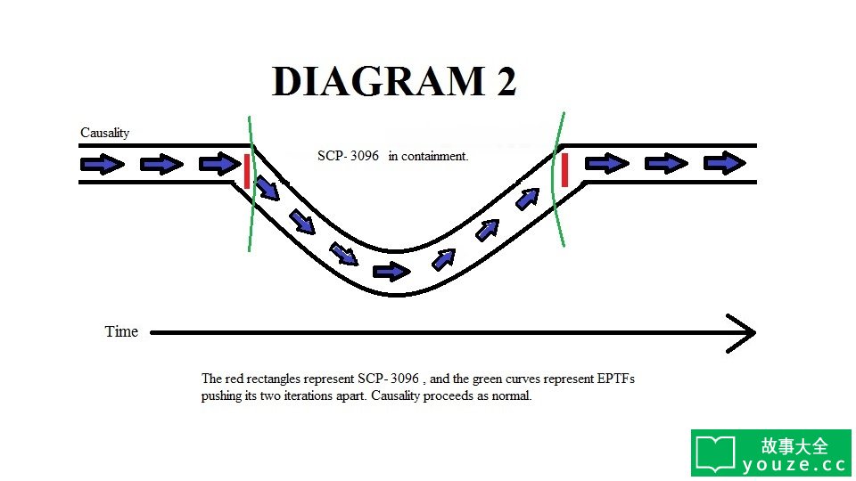 SCP3096ʲô?