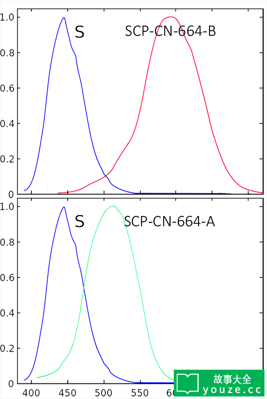 SCPCN664ʲô?